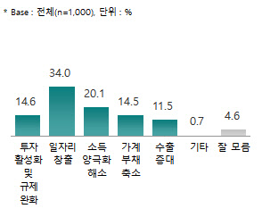 올해 경제 정책 최우선 과제.